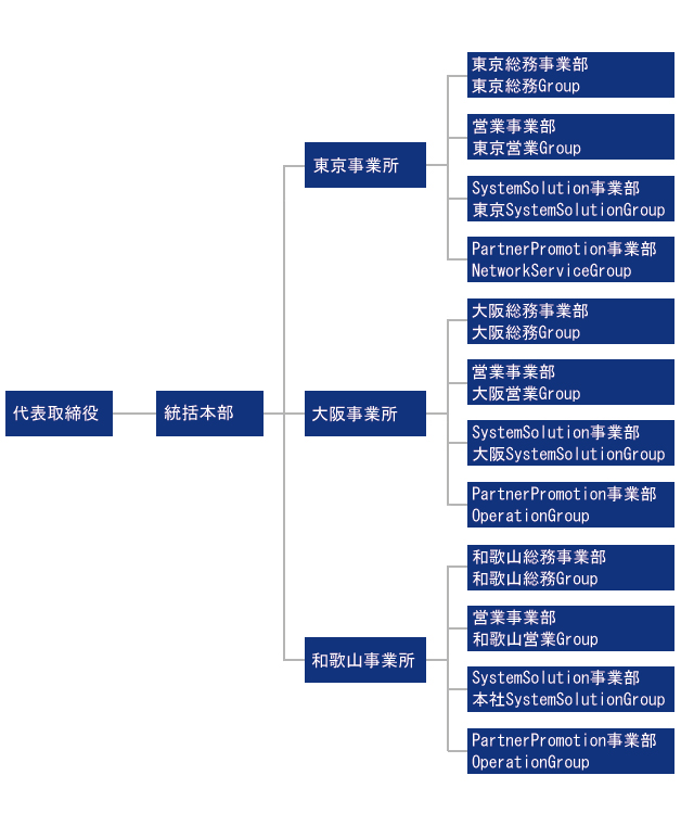 組織図 コンテンツタイトル